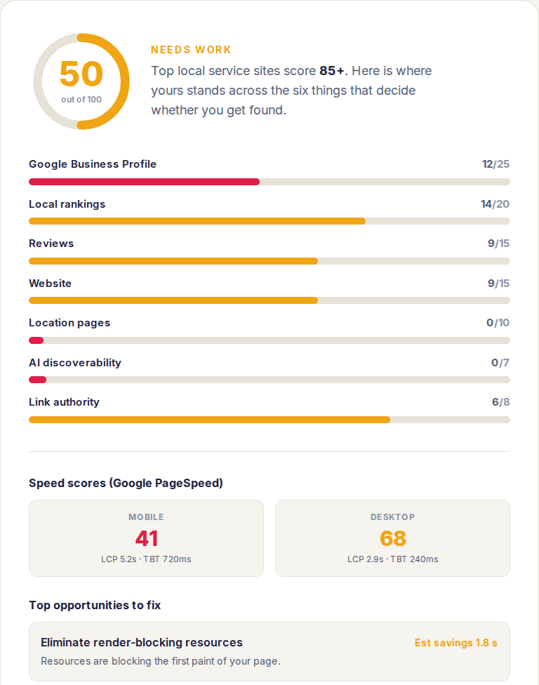 A score report: 50 out of 100, with bars for Google Business Profile, local rankings, reviews, website, location pages, AI discoverability and link authority